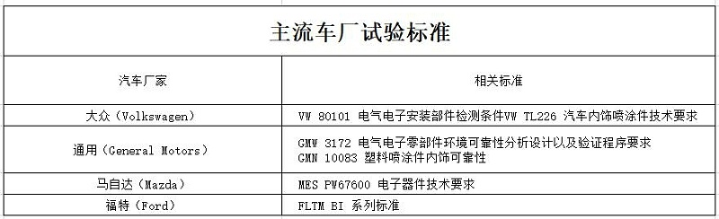 車(chē)載電子測(cè)試項(xiàng)目匯總-1