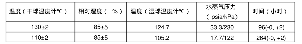 溫度，相對濕度和時間